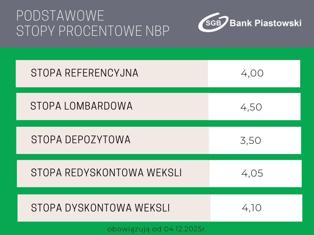 stopy procentowe od 04.12.2025