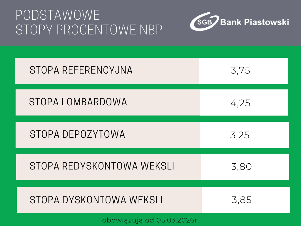 stopy procentowe
